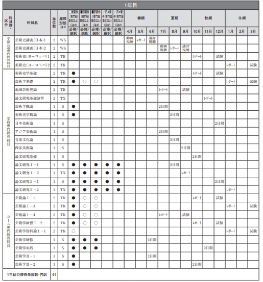 『コースガイド(芸術学コース版)』掲載の「3年次編入生が最短2年で卒業する場合の履修モデル(1年目)」