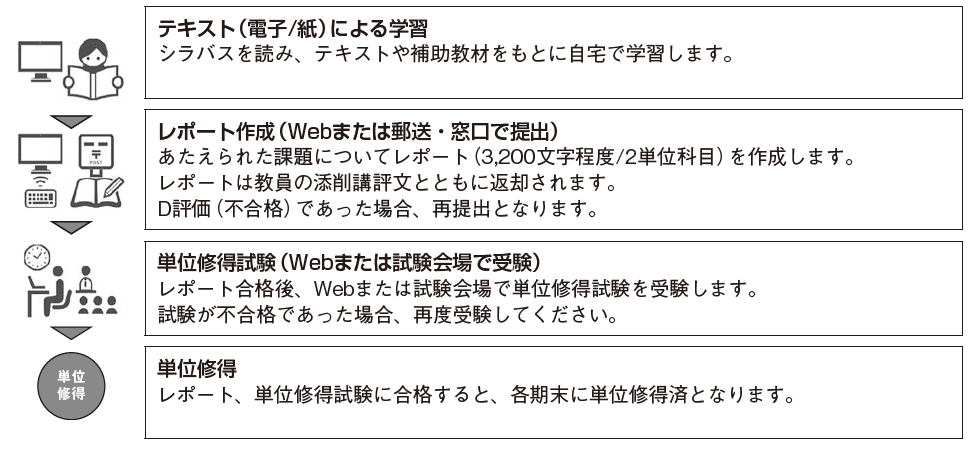 テキスト科目 テキスト科目 学習方法 Air U エアー ユー 学習ガイド